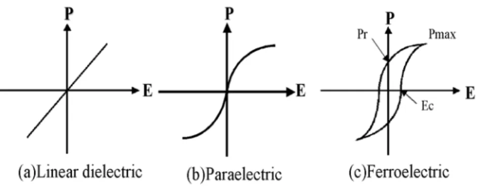 Fig 2. Polarization versus applied electric field characteristics for (a)linear dielectric (b) non-linear dielectric (c)ferroelectirc