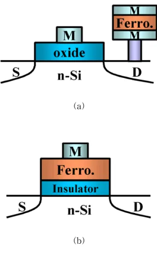 Fig. 3 Cross-section of non-volatiole memory device (a)DRO-type (b)NDRO-type