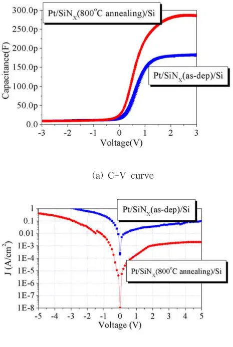 Fig. 7 The C-V curves and leakage current density of the Pt/SiN X /Si stack dielectric film