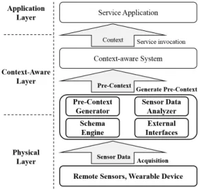 Fig. 1. Area of Suggested Model for Context-Awareness  System Architecture 센서데이터  수집은  물리  계층과  상황인지  계층  사이에서  처리되며,  스키마  엔진을  통해  수집되는  데이터의  접근정보 의  확인,  발생  데이터  수집  등을  수행한다