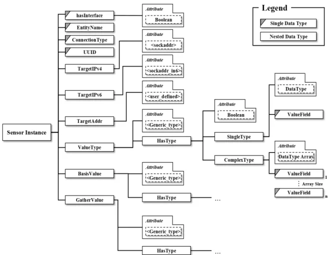Fig. 2. Suggested Sensor Data Acquisition Model Schema