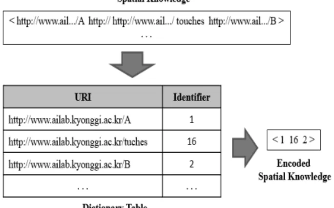 Fig. 7. Illustration of Knowledge Encoding체  과정을  지식  인코딩(knowledge  encoding),  역  관계  추론