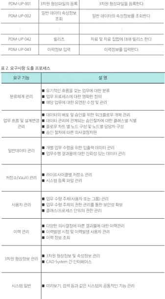 표 1과 같은 총 43개의 요구 사양(Usecase Package)을 도출하였다.  표 2는 43개의 요구 기능을 정제하여 8개의 CPLM 시스템의 기본 요구  기능으로 압축한 것이다