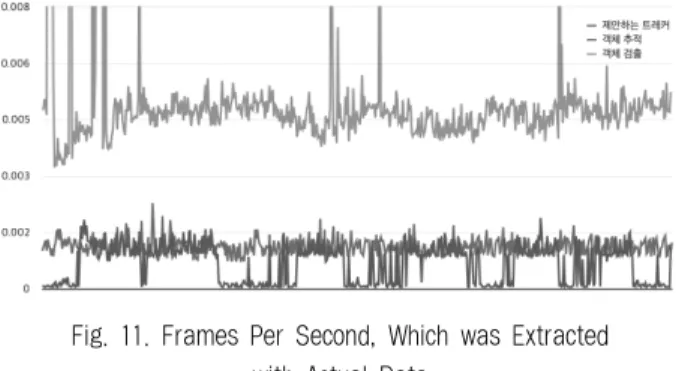 Fig. 11. Frames Per Second, Which was Extracted  with Actual Data