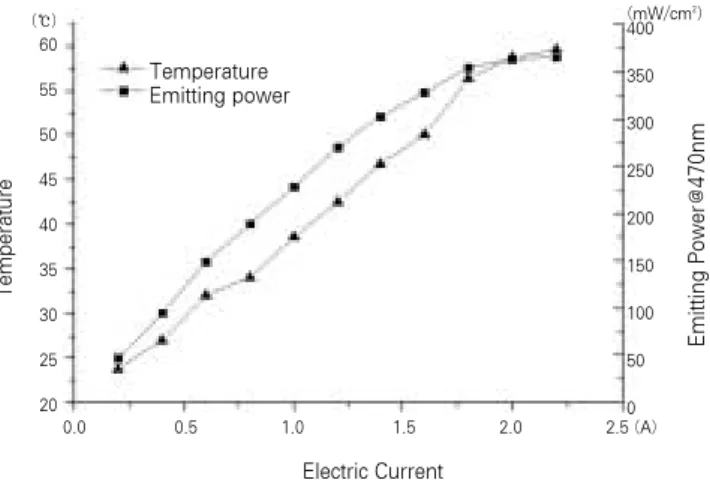 Fig. 4. Temperature and emitting power by current change of LED.