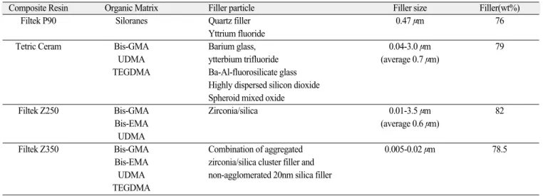 Table 1. Composite materials used in this study