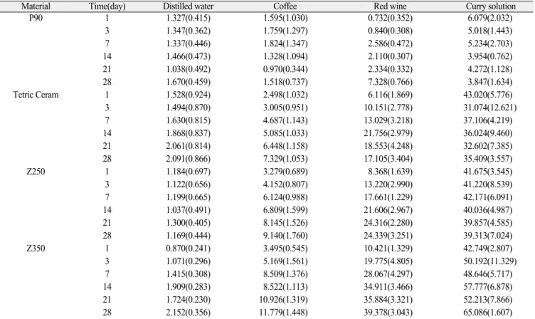 Table 2. Mean  Δ E* ab (SDs) of 4 resin composites