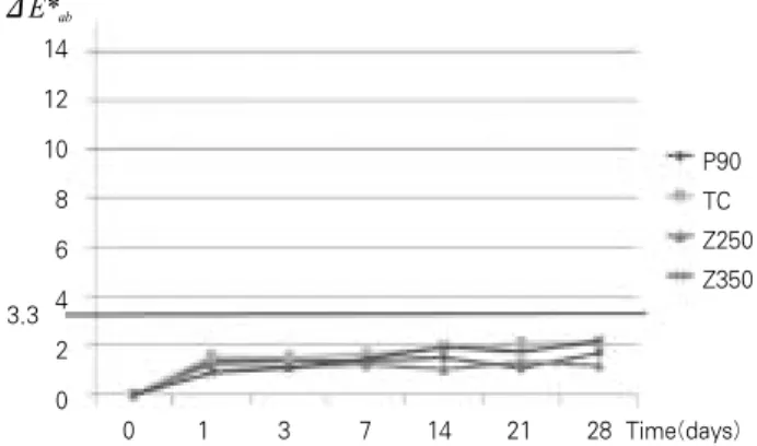 Fig. 3. Mean color change(ΔE* ab ) after immersion in red wine. Fig. 4. Mean color change(ΔE* ab ) after immersion in curry solution.