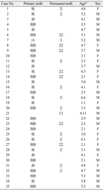 Table 1. Distribution of congenitally missing primary and permanent teeth in 34 children (*Age in years and months at the time of radiographic examination)
