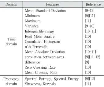 Table 1. Summary of Feature for Acceleration Signal