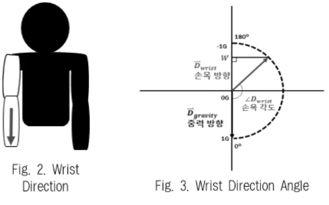 Fig. 3. Wrist Direction Angle