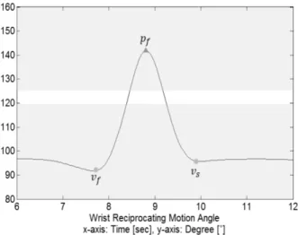 Fig. 6. The Method of Wrist Reciprocating Motion Detection  Using Peak Band Detection