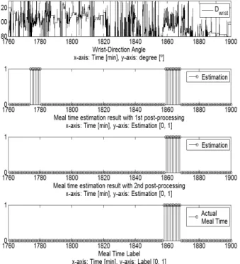 Fig. 9. 2 nd  Post-Processing Result and Actual Meal Time