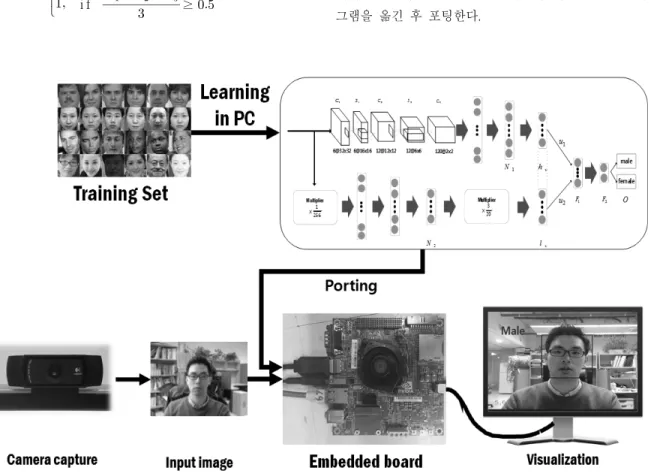Table 1. Gender Classification Accuracy According to Data  Augmentation Method  3. 모바일 GPU 환경에서의 딥 러닝 기반 성별  인식 시스템 구현 임베디드  보드는  특정  기능만  수행하도록  제작된  보드이 므로  PC에  비해  메모리  용량이나  CPU성능이  떨어진다