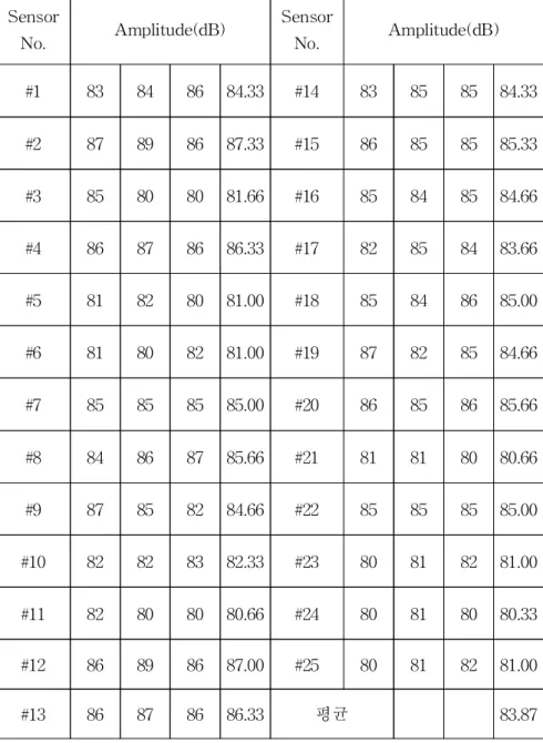 Table 1. The Sensitivity check on each channel .
