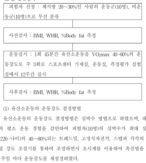 표 2. 실험절차