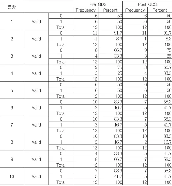 표 10. 우울 측정 Frequency Table