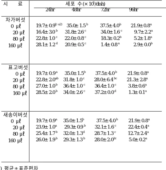 Table 2.  버섯  추출액의    첨가  후  시간별 HT-29  세포  성장