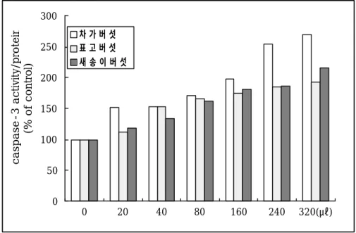 Figure 9.  HT-29  세포의 caspase-3 activity/protein