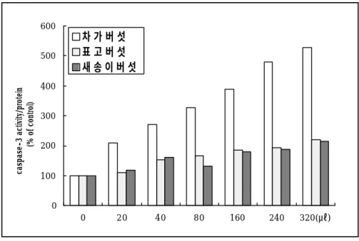 Figure 10. SNU484  세포의 caspase-3 activity/protein