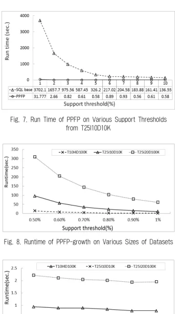Fig. 7. Run Time of PPFP on Various Support Thresholds  from T25I10D10K