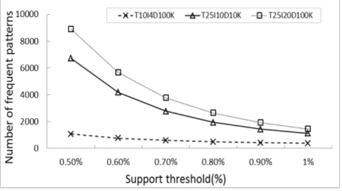 Fig. 10. The Number of Frequent Patterns at  Various Sizes of Datasets
