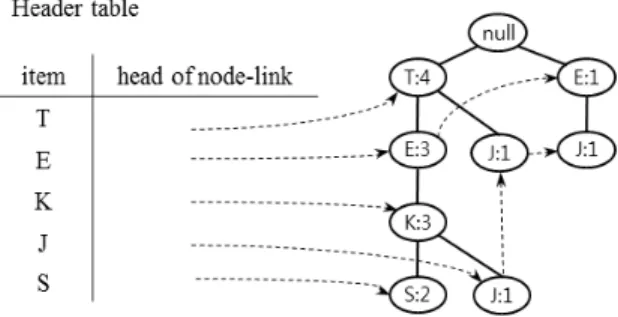 Fig. 1. The FP Tree Built Based on the Data in Table. 1