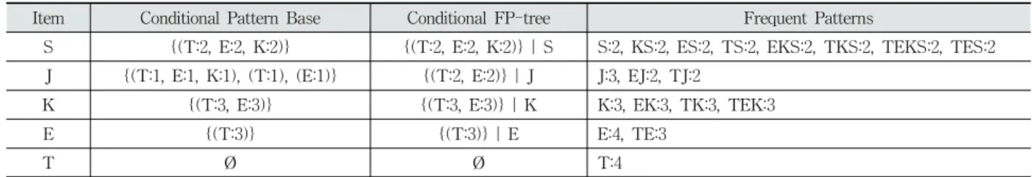 Table 2. Mining of All-patterns by Creating Conditional (Sub)-Pattern Bases