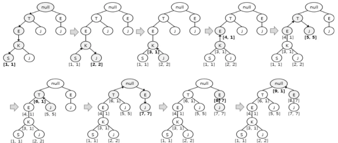 Fig. 3. The Process of Assign Index Number for Each Node인  FP-growth를  RDBMS를  기반으로  통합한  이  연구는  기존의  시간효율성만  고려한  방법들과  차별성을  보인다
