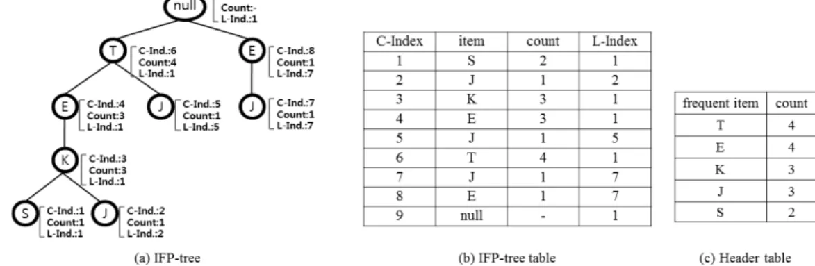 Fig.  4는  Table  1의  트랜잭션  데이터베이스를  이용하여  구성한  FP-tree에서  Pseudo  Code  5의  알고리즘으로  각  노 드에  인덱스  번호를  부여하여  IFP-tree를  생성하고  이를  테이블화  시킨  것이다