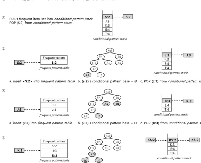 Fig. 5. Simple PPFP Example with Table.1
