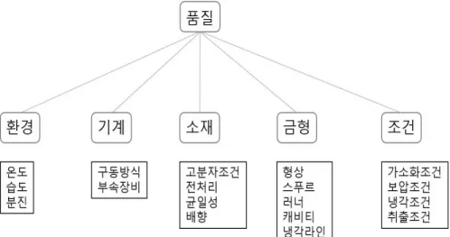 Fig. 1. Factor Affecting Quality of Injection Molding Process 사출성형의  과정과  그  결과물의  품질에  관한  연구는  다양 한  분야에서  연구되었으며  사출성형의  기술을  발전시키는  계기가  되었다