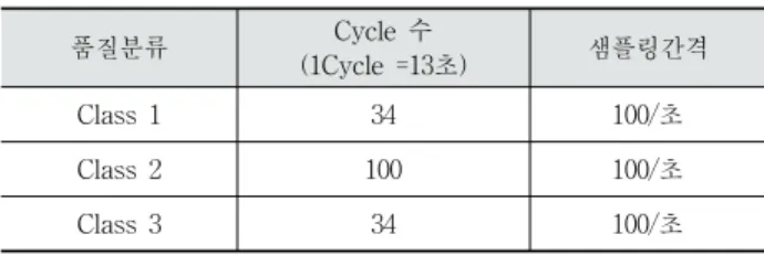 Table 1. Type of Sensing Data