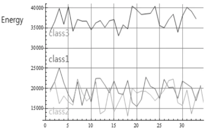 Fig. 5. Result of Classification for Acceleration of  Metering Stroke Data