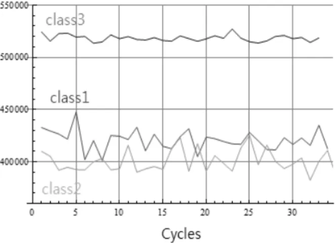 Fig. 7. Result of Classification for Velocity of  Injection Speed Data