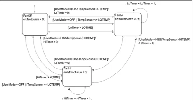 Fig. 1. An Example of an SL/SF Model 알고리즘을  제안했다.  그러나  이  알고리즘도  비선형적인 기능이  포함된  범용  시스템에서  사용하기에는  적합하지 않았다