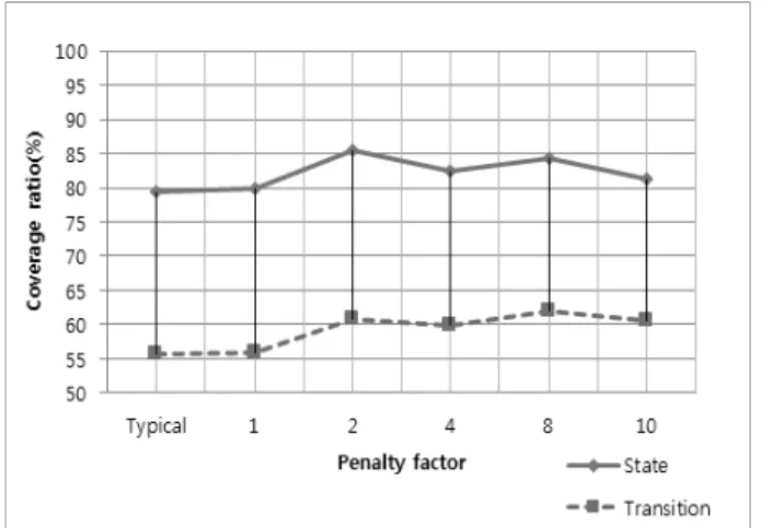 Fig. 5. An Example of an SL/SF Model with a Timer Logic