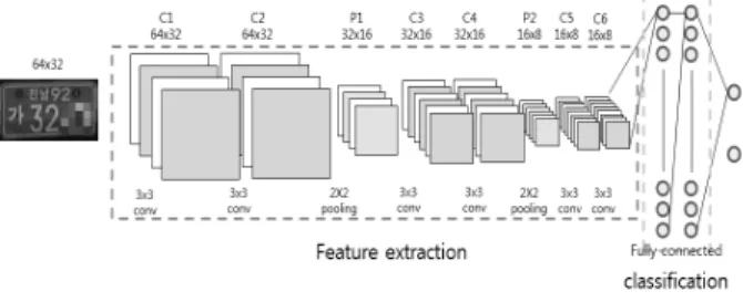 Fig. 1. The Structure of Convolutional Neural Networks (CNN)  for License Plate Filtering