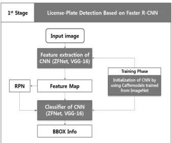 Fig. 4. The structure of License-Plate Detection Based on Faster R-CNN