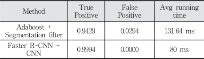 Table 12. The Performance Comparison of the Proposed  Method and a Previous Method Using the Same Dataset