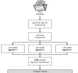 Fig. 1. The Architecture of Topic Extraction System  Using Spark 3.2  토픽  추출  프로세스  비정형  텍스트로  구성된  대용량의  데이터를  사전학습  없 이  각  토픽(주제)별로  단어들의  가중치로  나타내어  자동으 로  추출하는  프로세스는  Fig