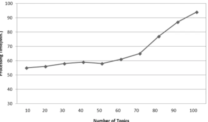 Fig. 6. Processing Time of [Unigram + LDA] 본  실험을  통해,  방대한  양의  비정형  데이터인  소셜  데이 터  전체를  읽어  들여  분석하는데  인메모리  방식의  Spark를  이용할  경우  처리  속도에  대한  향상이  가능함을  확인하였고,  토픽  모델의  입력  값을  N-gram에  의하여  조정함으로써  문 서  전체의  이해를  다양하게  선택할  수  있었다