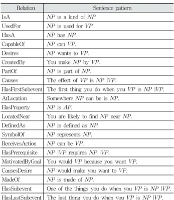 Fig. 2. Example of ConceptNet[1]