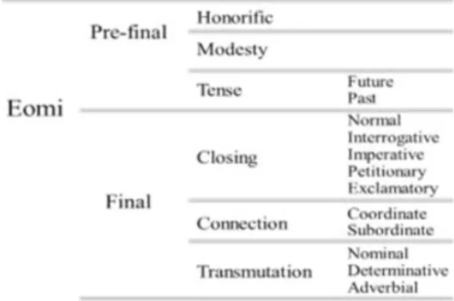 Table  1  shows  some  of  them.  (Table  1,  2  and  3  shows  data  statistics  extracted  from  10,000  Korean  semantically   anno-tated  sentences,  which  are  built  manually)
