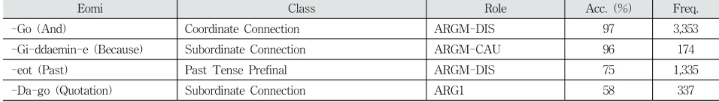 Table 2. Eomis and Their Semantic Roles 