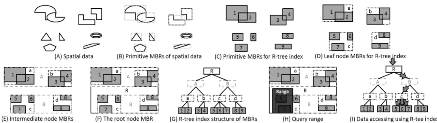 Fig. 6. Example of R-tree Index and Range Query 방향  관계  판별도  이와  같기  때문에  모든  공간  관계  분석  과정이  완료되면    개의  공간  관계가  판별된다