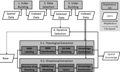 Fig. 8. Computing Directional Relations with the Top-Level  MBR and Range Query
