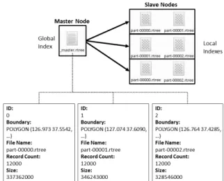 Fig. 10. R-tree Index Structure in HDFS첫  번째로,  우리는  전체  공간  데이터에  R-트리  색인  구축 작업을  수행한다(1