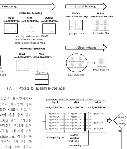 Fig. 13. Physical Partitioning and Local Indexing in MapReduceFig. 11. Process for Building R-tree Index