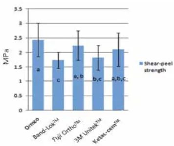 Table 2. Shear peel strength of 5 commercially available orthodontic cements (Unit: MPa) 